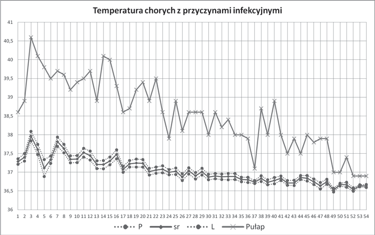 R. Krupa i wsp. Analiza torów gorączkowych w grupie pacjentów z klasyczną gorączką niejasnego pochodzenia 173 cjentów zakażonych wirusem HIV.