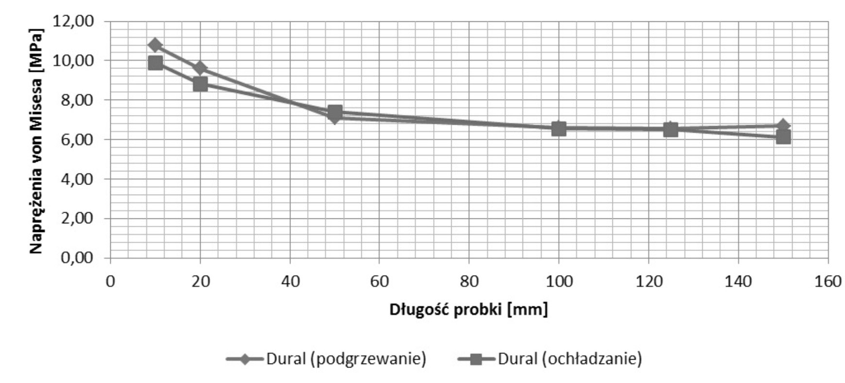 Technologia i Automatyzacja Montażu 2/2014 Tabela 3. Wartości modułu Younga badanego kompozytu Table 3. Values of the Young s modulus of examined composite Kompozyt szklano- Syciwo Moduł E w temp.