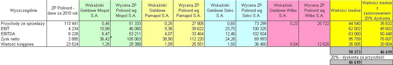 Biorąc pod uwagę zaprezentowane w powyższych tabelach wskaźniki giełdowe dokonano oszacowania wartości porównawczej Zakładu Produkcyjnego Polinord wg danych finansowych za 2010 rok.