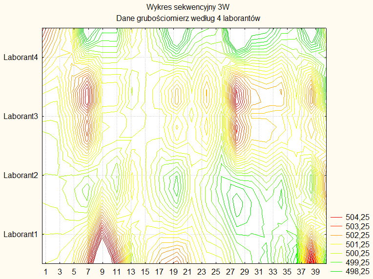 Proces walidacji metody pomiarowej jako przykład zastosowania statystycznej kontroli jakości wykresach obserwuje się, że wyniki uzyskane przez Laboranta2 odznaczają się najmniejszym zróżnicowaniem w