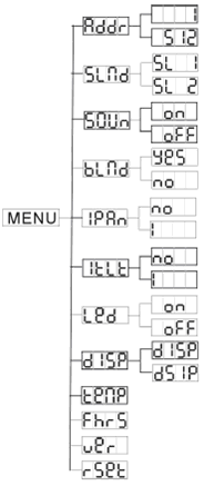 MENU SYSTEMU Ustalanie Adresu DMX512 Tryb Slave Normalny Tryb Slave Pokaz 2 Świateł Tryb dźwięku włączony (Sound Mode ON) Tryb dźwięku wyłączony (Sound Mode OFF) Tryb Wygaszania Tak (Blackout Mode