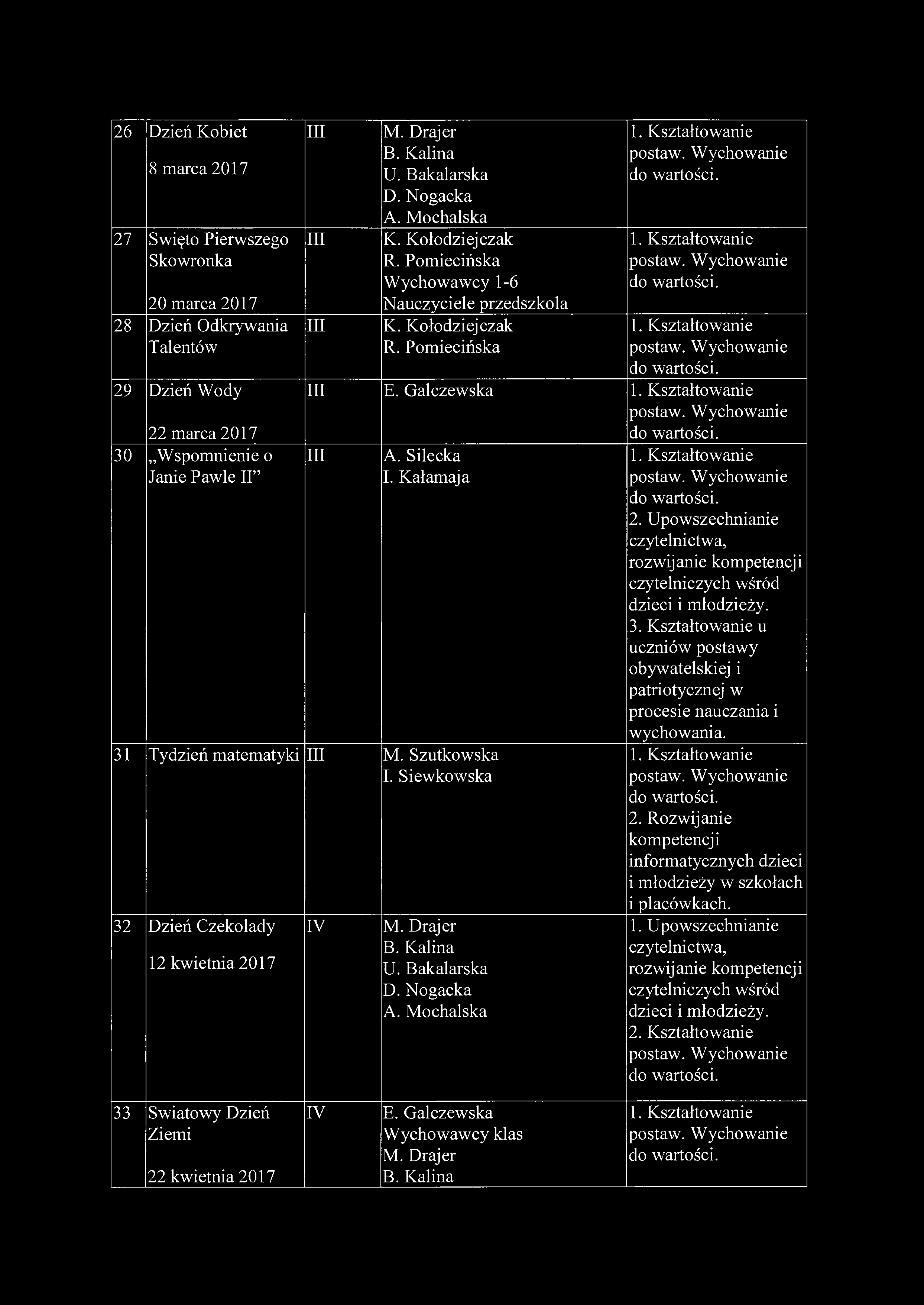 26 Dzień Kobiet 8 marca 2017 27 Święto Pierwszego Skowronka 20 marca 2017 28 Dzień Odkrywania Talentów 29 Dzień Wody 22 marca 2017 30 Wspomnienie o Janie Pawle II" R. Pomiecińska Wychowawcy 1-6 R.