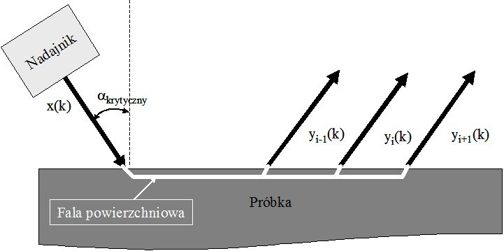 Laboratoryjny reflektometr i skaner fal powierzchniowych grubość warstwy