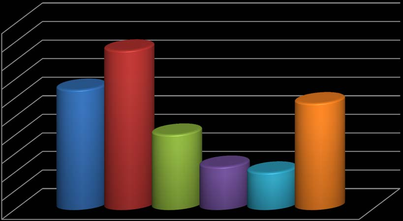 5.4 5 17 358 11 23 37 165 431 23,18% 5.5 7 28 388 97 17 33 16 577 2,6% Oś V 56 13 96 368 654 644 69 88 57,37% Wykres 1.3.26.