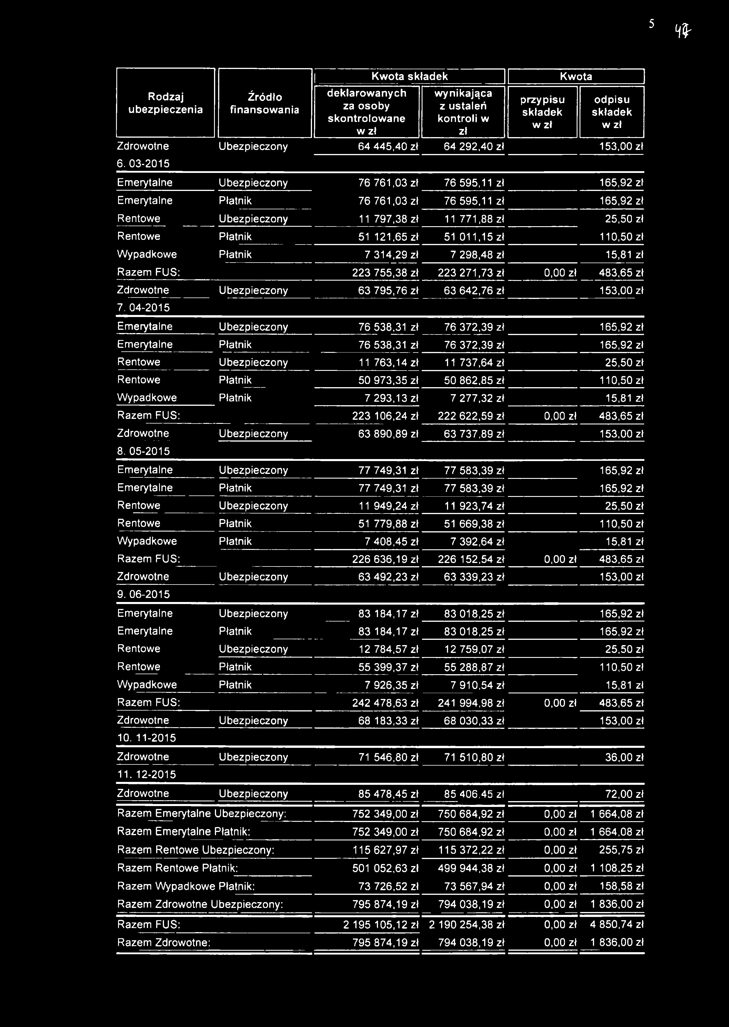 5 W Kwota składek Kwota Rodzaj Źródło deklarowanych wynikająca przypisu odpisu ubezpieczenia finansowania za osoby z ustaleń składek składek skontrolowane kontroli w zł Zdrowotne Ubezpieczony 64