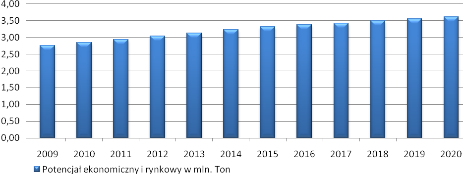 prognozuje się nieznaczny wzrost potencjału ekonomicznego z 4,47 mln ton w 2010 r. i do 5,23 mln ton w 2020 r.