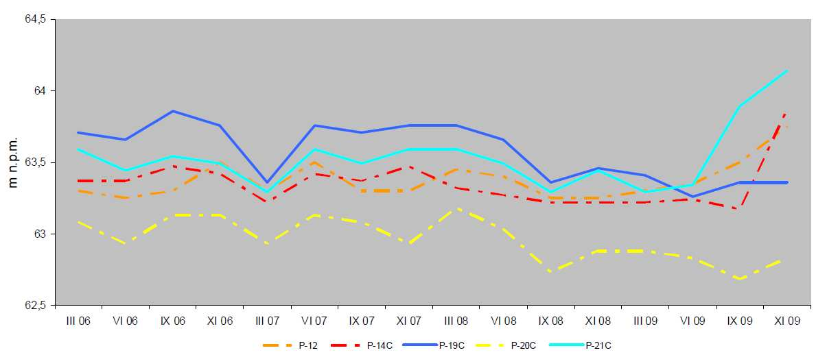 Rys. 1. Wahania stanów zwierciadła wód podziemnych (m n.p.m.) w piezometrach pierwszej warstwy górnego poziomu wodonośnego (QI1) w latach 20062009. Rys. 2. Wahania stanów zwierciadła wód podziemnych (m n.p.m.) w piezometrach drugiej warstwy górnego poziomu wodonośnego (QI2) w latach 2006 2009.