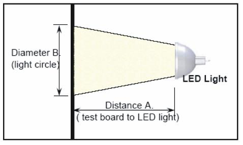 Charakterystyka świecenia (T a =25 0 C) Średnica (strumień światła) Odległość A (Ekran do badania LED) Model 3 X 1W