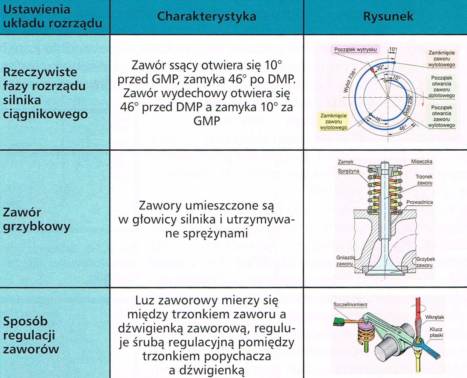 Rzeczywiste fazy rozrządu silnika ciągnikowego, mocowanie zaworu i jego regulacje Układ zasilania Zadaniem układu zasilania jest doprowadzenie do cylindra czystego powietrza i paliwa oraz