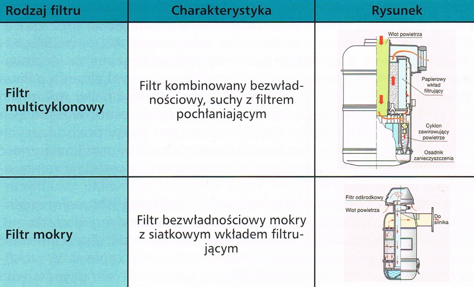 Powietrze dostarczane do cylindra powinno być oczyszczone (zwiększa trwałość silników) szczególnie silników w pojazdach rolniczych, które pracują w bardzo trudnych warunkach i dużym zapyleniu