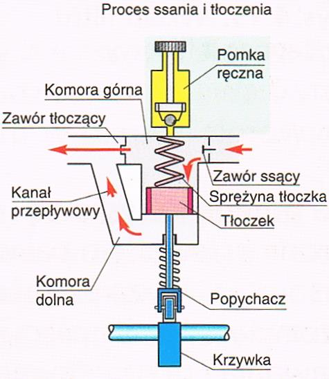 Schemat wtryskowego układu zasilania silnika Podawane paliwo przetłaczane jest przez filtry dokładnego oczyszczania pod ciśnieniem około 0,1 MPa, ponieważ filtry te stawiają znaczne opory podczas