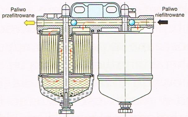 Wkład filtru dokładnego oczyszczania - papierowy Obecnie stosowane są filtry dwukomorowe z wymiennymi wkładami papierowymi wyposażonymi w osadniki wody.