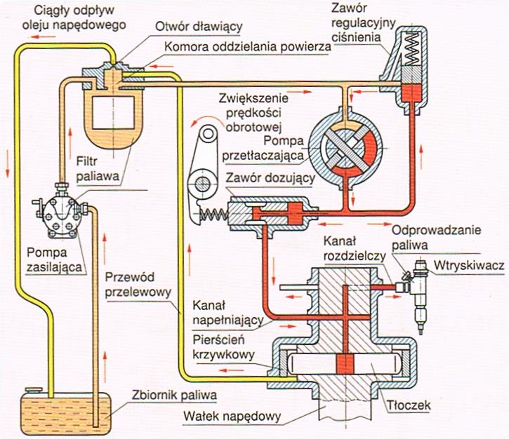 urządzenia tłoczące o dużej dokładności. Układ wysokiego ciśnienia posiada pompę wtryskową i wtryskiwacz połączone przewodem paliwowym wysokiego ciśnienia.