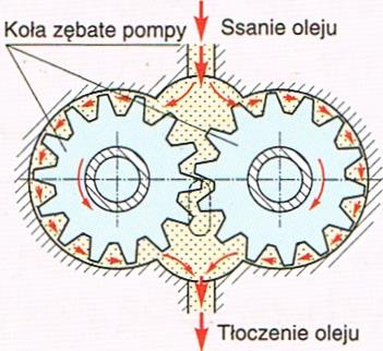 Schemat pompy zębatej do oleju Spadek ciśnienia poniżej wymaganego minimum (ok. 0,1 MPa) sygnalizuje czerwona lampka kontrolna.