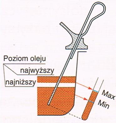 Prętowy wskaźnik poziomu oleju W czasie pracy silnika kontrolować bieżący stan ciśnienia oleju w silniku.