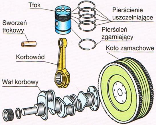 Układ korbowy Układ korbowy silnika składa się z wału korbowego z kołem zamachowym, tłoka z pierścieniami uszczelniającymi i korbowodu łączącego tłok z wałem korbowym.