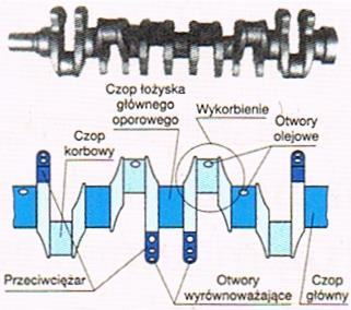 Sworzeń i pierścienie osadcze łączy przegubowo tłok z korbowodem Korbowód stanowi ruchome połączenie tłoka z wałem korbowym,