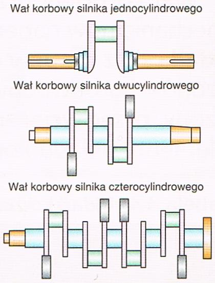 Wał silnika wielocylindrowego i jednocylindrowego różni się liczbą wykorbień, która jest równa liczbie cylindrów silnika.