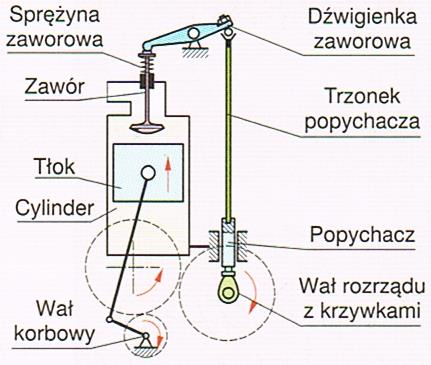 Na wał działają siły pochodzące od nacisku gazów na tłok i siły bezwładności wirujących mas. Są to siły zginające i skręcające.