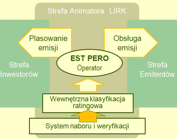 Animator Lokalnego Internetowego Rynku Kapitałowego Animator Lokalnego Internetowego Rynku Kapitałowego utrzymuje płynność emitowanych obligacji poprzez Emisyjny System Transakcyjny Platformy