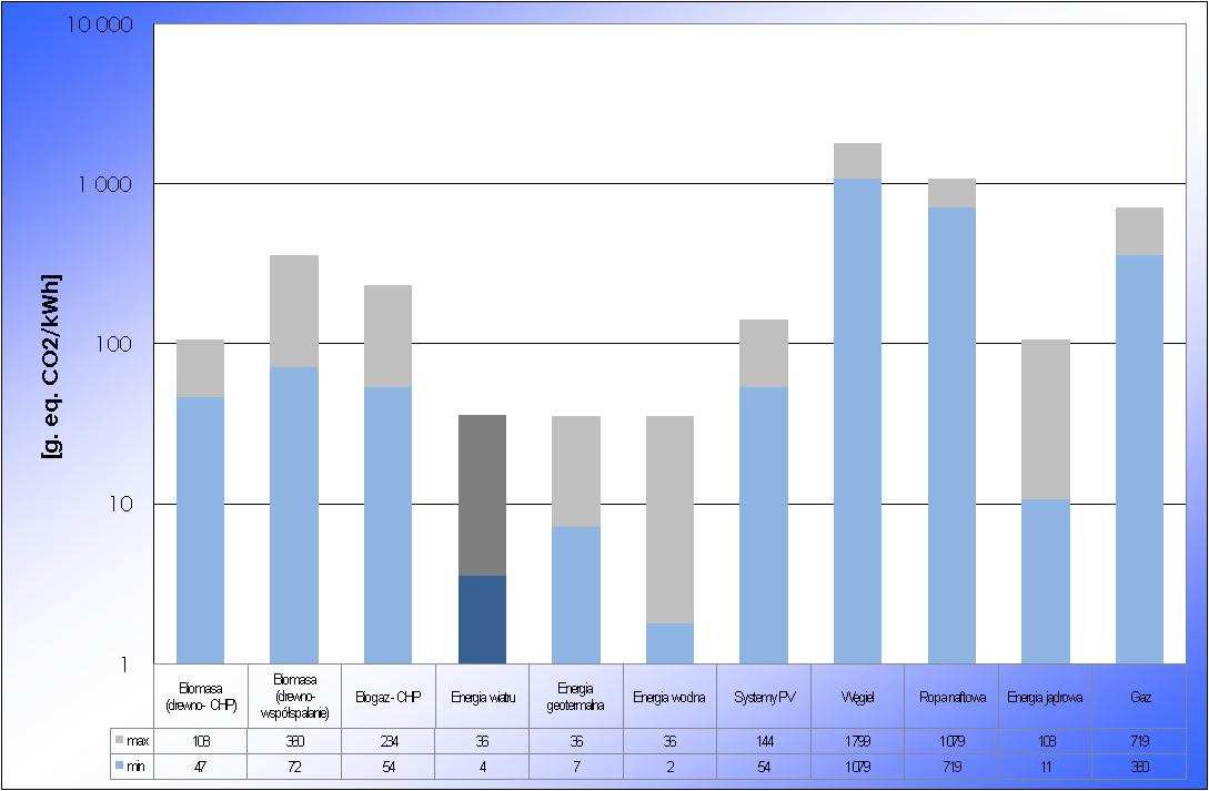 Poprawa jakości środowiska Niewątpliwą zaletą energetyki odnawialnej jest jej korzystny wpływ na środowisko naturalne, w szczególności wynikający z redukcji emisji zanieczyszczeń do atmosfery, w tym