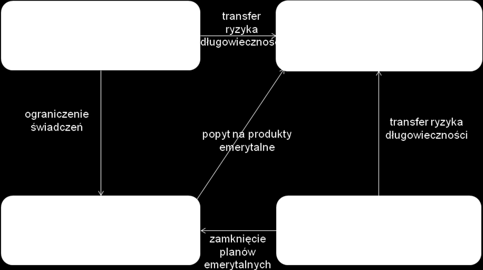 Rysunek 1. Podmioty narażone na ryzyko długowieczności Źródło: Longevity, CRObriefing, Emerging Risks Initiative Position Paper Przewidywanie przyszłej długości życia budzi wiele kontrowersji.