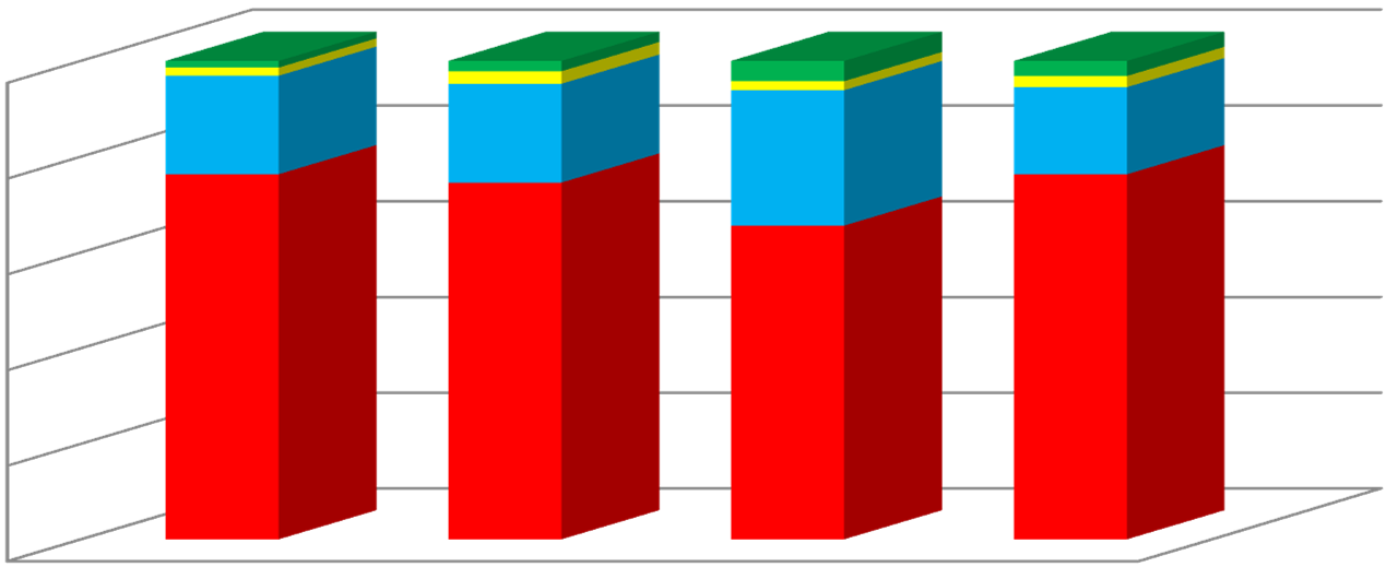 4.2. Sytuacja rodzinna badanych W klasach 6 SP osoby, które mieszkają wraz z obojgiem rodziców, stanowią 76,3% badanych, w klasach pierwszych gimnazjum 74,6%, w trzecich istotnie mniej 65,6%, zaś w 2