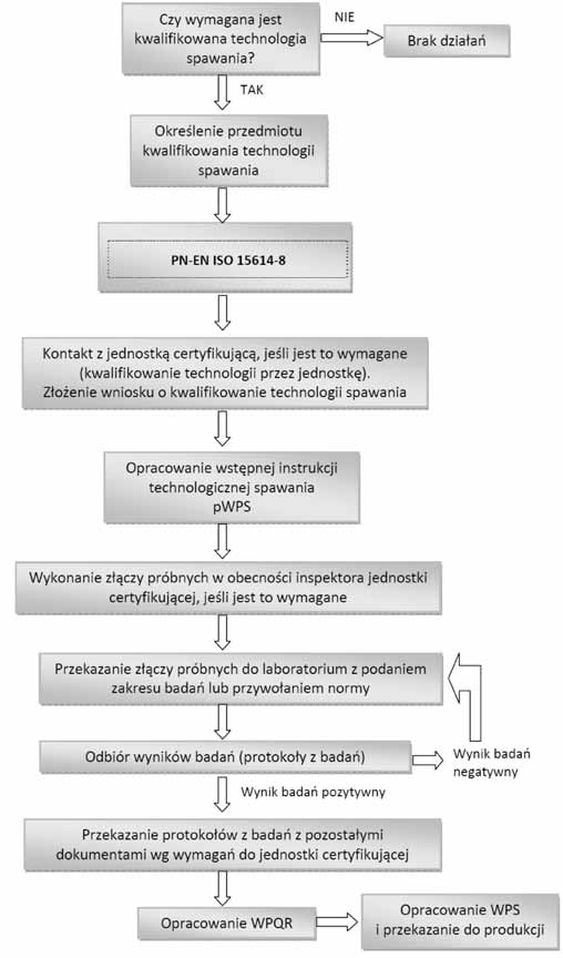 Tablica III. Zakres kwalifikacji wielkości geometrycznych płyt sitowych i rur Table III.