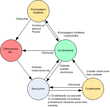 Diagram stanów zadania Statusy zadania Zadanie może mieć jeden z następujących statusów: Błąd, Ostrzeżenie, OK. Status zadania pochodzi z wyniku ostatniego uruchomienia zadania.