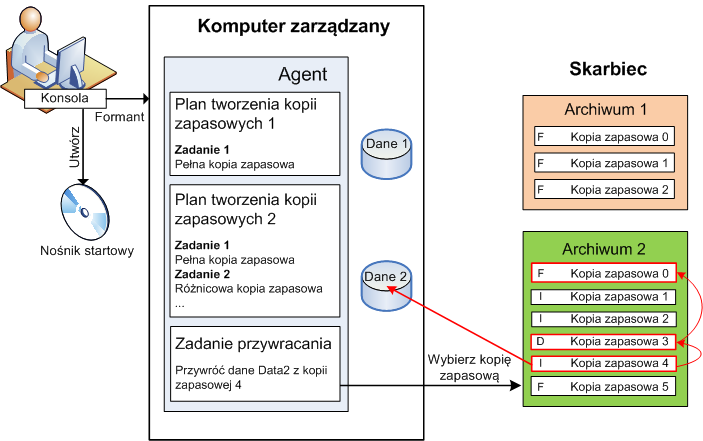 Poniższy diagram ilustruje odzyskiwanie danych w systemie operacyjnym (online). W czasie wykonywania operacji odzyskiwania na komputerze nie może być tworzona żadna kopia zapasowa.