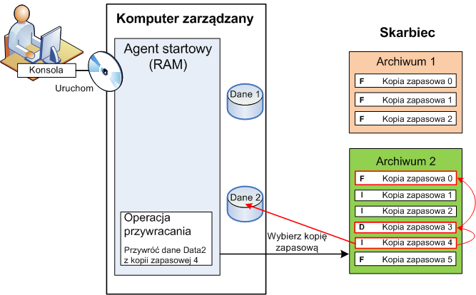 Jeśli uruchamianie komputera kończy się niepowodzeniem lub trzeba odzyskać dane do systemu odzyskanego po awarii, należy uruchomić komputer przy użyciu nośnika startowego i skonfigurować operację