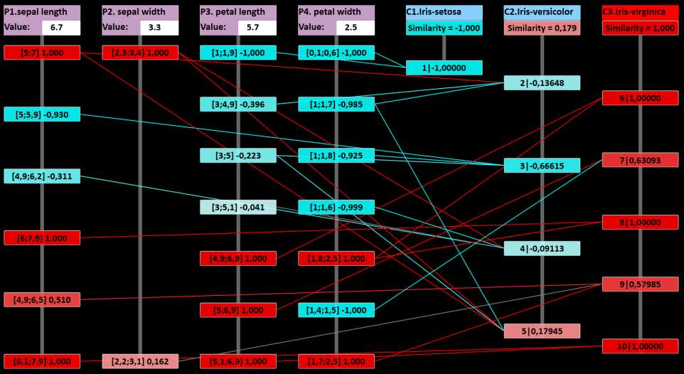 ASONN Associative Self-Optimizing Neural Network dla Iris W wyniku procesów asocjacji można określić najbardziej dyskryminatywne kombinacje