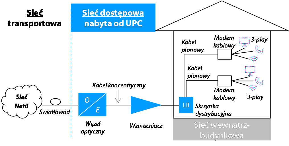 Akwizycje Netia poszerza zasięg własnej sieci o 18% do 2,9 mln HP 1 poprzez zakup sieci kablowej o potencjale 446 tys. HP 1 Kluczowe fakty Zakup od UPC Polska Transakcja sfinalizowana 1 maja, 213r.