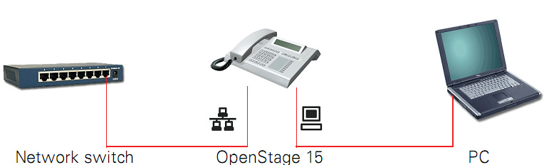 Zwiększanie efektywności wykorzystania wejść sieciowych Telefon OpenStage15 posiada wbudowany switch Ethernetowy 10/100 Mbps.