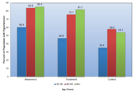 Extent of awareness, treatment, and control of high blood pressure by age Heart disease and