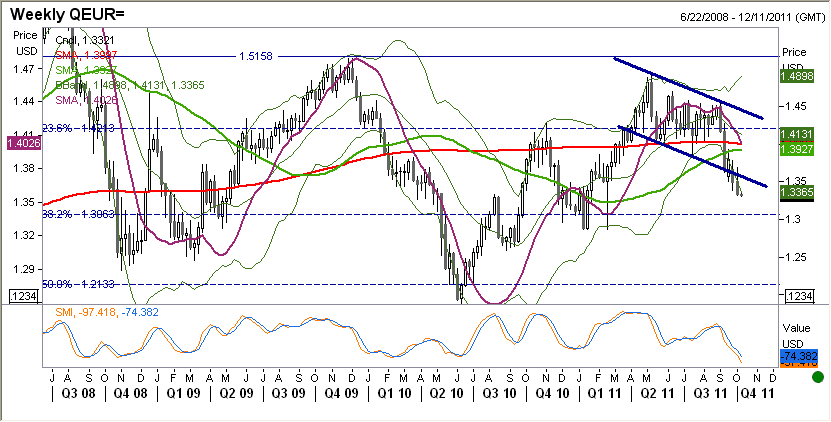 EURUSD fundamentalnie EUR słabszy. Wspólna waluta w ciagu całej sesji systematycznie osłabiała się.