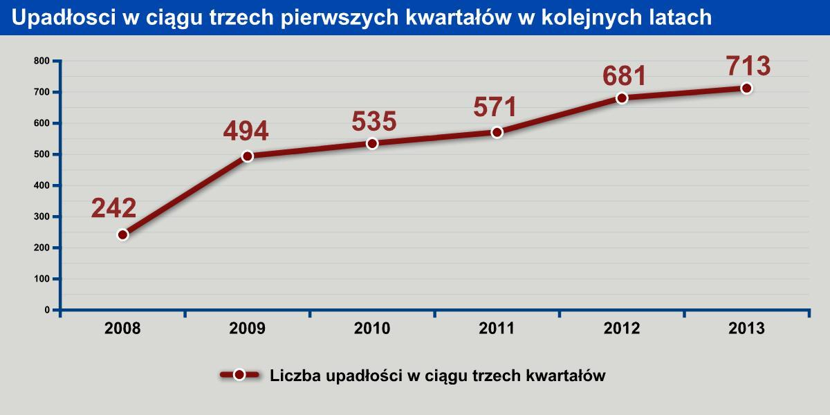 INFORMACJA PRASOWA Warszawa, 2 października 2013 r. We wrześniu w Polsce upadło 66 przedsiębiorstw zatrudniających ponad 4,2 tys. osób.