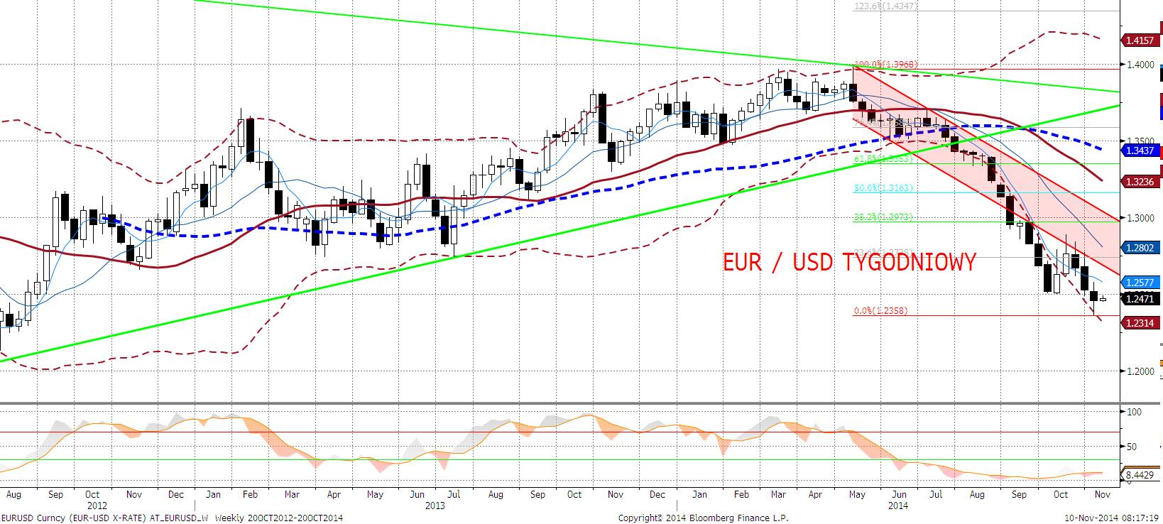 EURUSD fundamentalnie EURUSD skorygował się nieznacznie w górę, bez danych. Dzisiejsza publikacja produkcji przemysłowej raczej nie wstrzaśnie rynkiem.