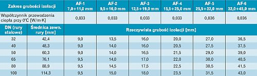 Tabela 2.