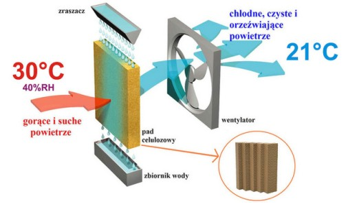 EER/COP 32 W klimatyzatorze ewaporacyjnym bezpośrednim w temp.