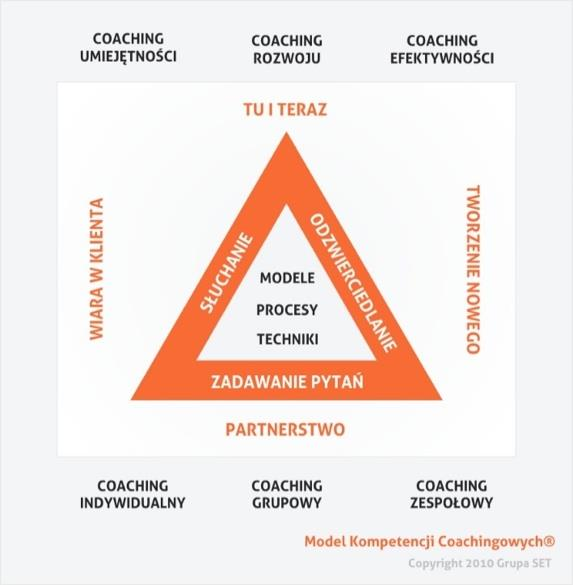 ZAŁOŻENIA PROJEKTU SZKOŁA COACHINGU ZESPOŁOWEGO AKADEMII SET jest kompleksowym projektem rozwojowym, który przygotowuje do pracy w RELACJI ZESPOŁOWEJ I GRUPOWEJ w roli Coacha.