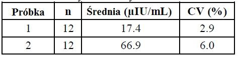 9.3. Czułość Czułość analityczna zestawu została obliczona poprzez dodanie 2 odchyleń standardowych do średniej 20 powtórzeń oznaczeń Standardu Zero i wynosiła 1,