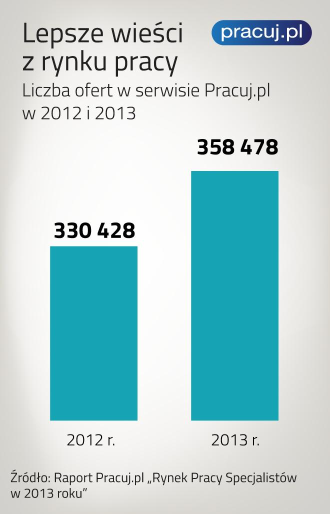 Warszawa, 14 stycznia 2014 r. Lepsze wieści z rynku pracy Raport Pracuj.pl Rynek Pracy Specjalistów w 2013 Dane największego portalu pracy w Polsce - Pracuj.