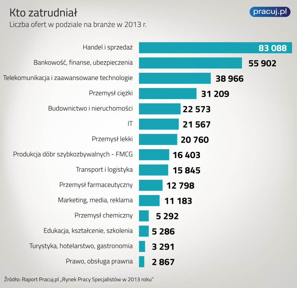 KTO ZATRUDNIAŁ Tradycyjnie już, największy popyt na pracowników był w branży handel i sprzedaż w sumie 23% wszystkich ofert pracy opublikowanych w zeszłym roku pochodziło właśnie z tego sektora.