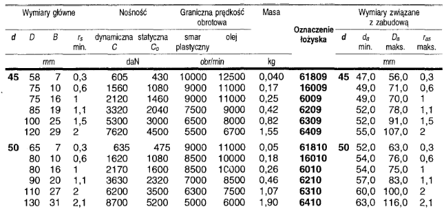 Dobór łożysk tocznych.