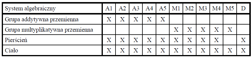 Aksjomaty A1 A5 gwarantują, że zbiór A stanowi grupę przemienną względem dodawania - grupę addytywną ciała A.
