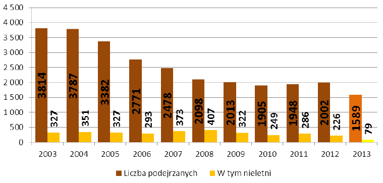 Liczba podejrzanych o kradzieże samochodów Źródło: