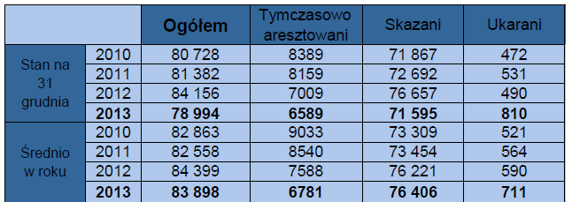 Liczba więźniów w Polsce Wydatki na