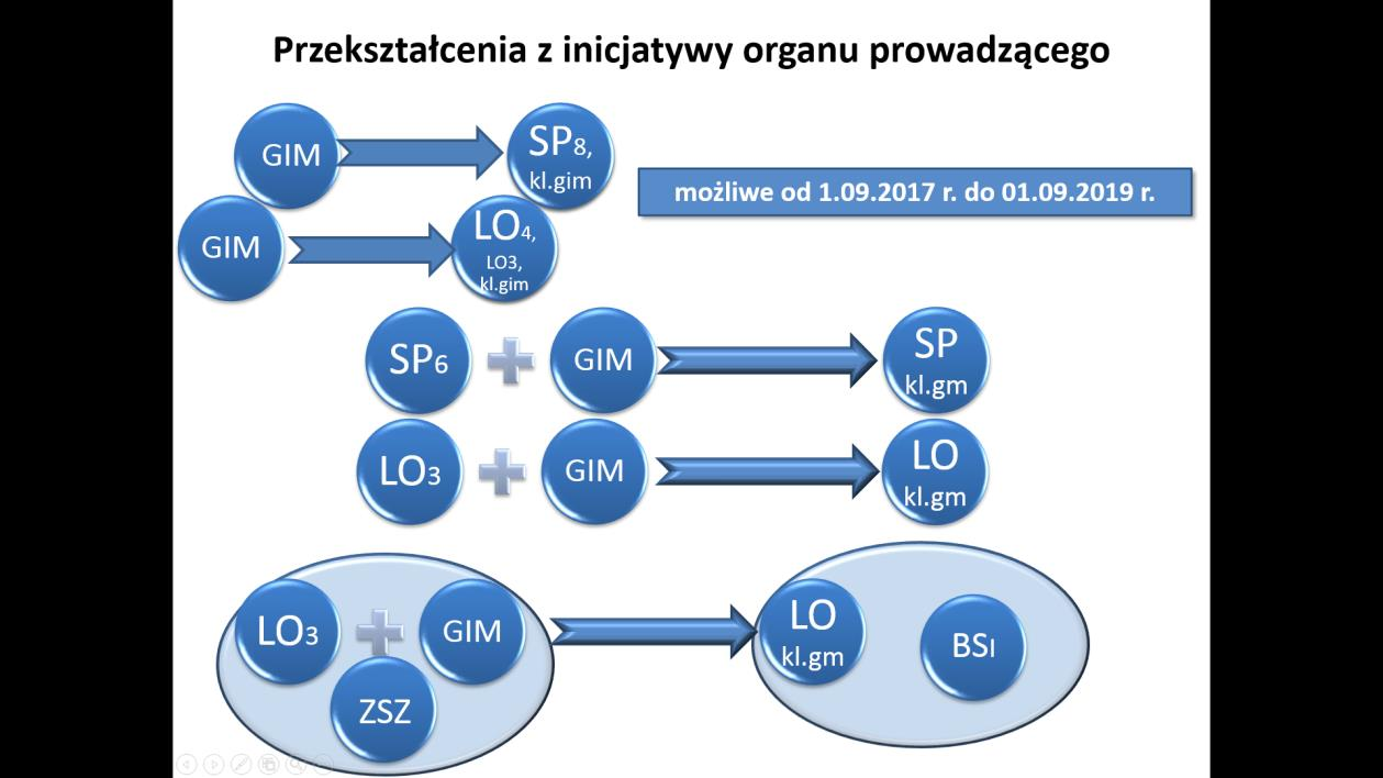 Przekształcenie gimnazjum albo włączenie gimnazjum do liceum ogólnokształcącego, technikum, szkoły branżowej I stopnia może nastąpić z dniem: 1) 1 września 2017 r.; 2) 1 września 2018 r.