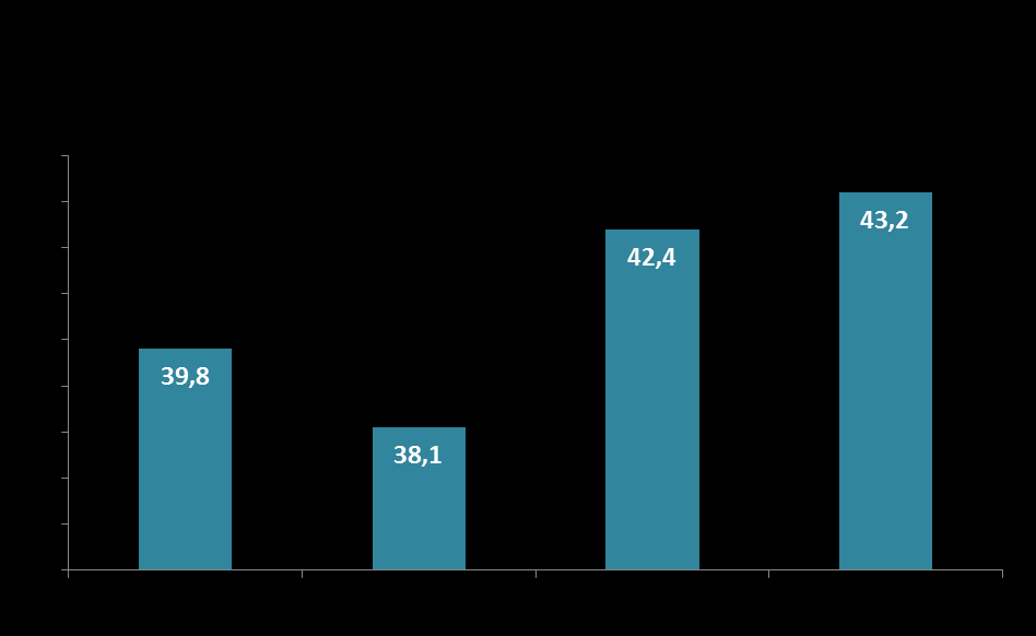 PRZYCHODY GASTRONOMICZNE 1,9% Zwiększenie sprzedaży gastronomicznej restauracji o 1,9% r/r przy podobnej liczbie lokali Jako sprzedaż gastronomiczna pokazano przychody gastronomiczne Grupy